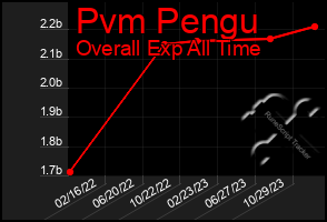 Total Graph of Pvm Pengu