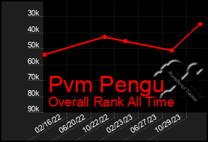 Total Graph of Pvm Pengu