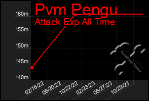 Total Graph of Pvm Pengu