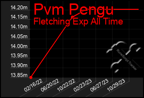 Total Graph of Pvm Pengu