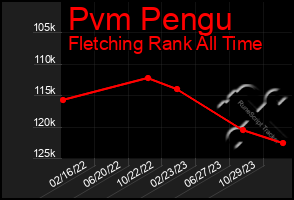 Total Graph of Pvm Pengu