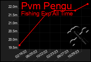 Total Graph of Pvm Pengu