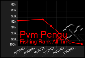 Total Graph of Pvm Pengu