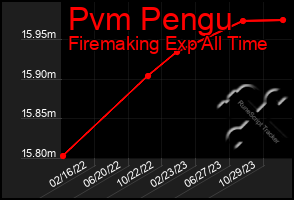 Total Graph of Pvm Pengu
