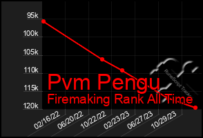 Total Graph of Pvm Pengu