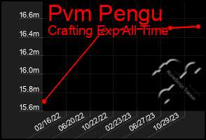 Total Graph of Pvm Pengu