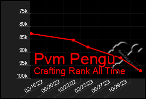 Total Graph of Pvm Pengu