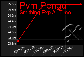 Total Graph of Pvm Pengu