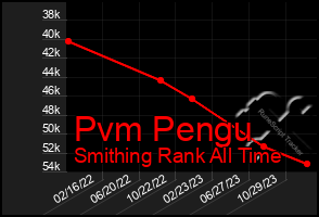 Total Graph of Pvm Pengu