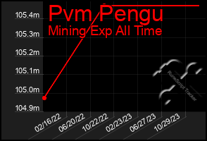 Total Graph of Pvm Pengu
