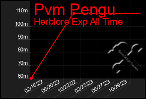 Total Graph of Pvm Pengu