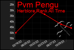 Total Graph of Pvm Pengu