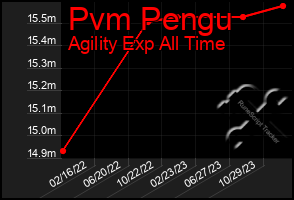 Total Graph of Pvm Pengu
