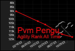 Total Graph of Pvm Pengu