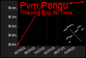 Total Graph of Pvm Pengu