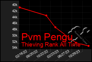 Total Graph of Pvm Pengu