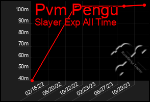 Total Graph of Pvm Pengu