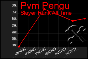 Total Graph of Pvm Pengu