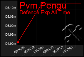 Total Graph of Pvm Pengu