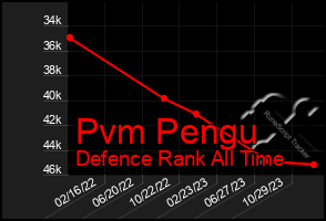 Total Graph of Pvm Pengu