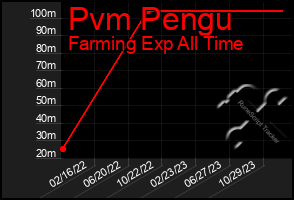 Total Graph of Pvm Pengu