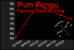 Total Graph of Pvm Pengu