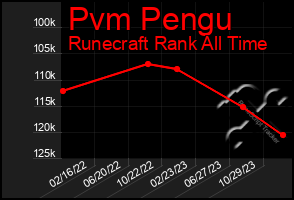 Total Graph of Pvm Pengu