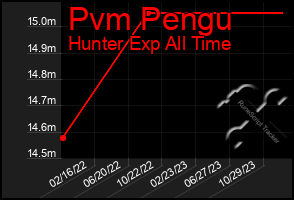 Total Graph of Pvm Pengu