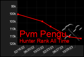 Total Graph of Pvm Pengu