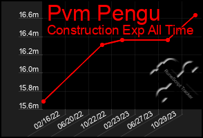 Total Graph of Pvm Pengu