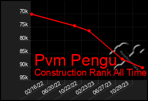 Total Graph of Pvm Pengu