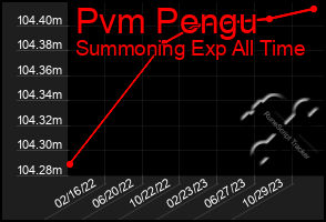 Total Graph of Pvm Pengu