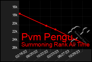 Total Graph of Pvm Pengu