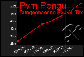 Total Graph of Pvm Pengu