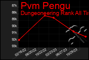Total Graph of Pvm Pengu