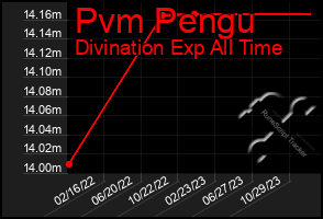 Total Graph of Pvm Pengu