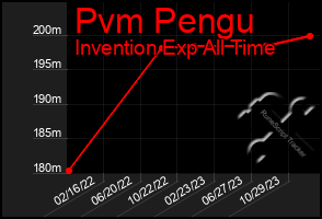 Total Graph of Pvm Pengu