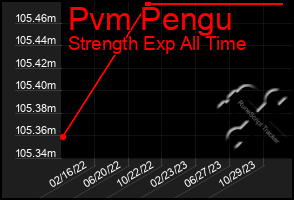 Total Graph of Pvm Pengu