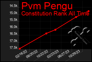 Total Graph of Pvm Pengu
