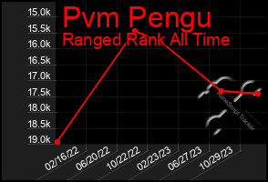 Total Graph of Pvm Pengu