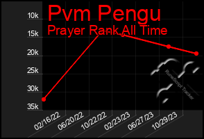 Total Graph of Pvm Pengu
