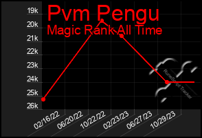 Total Graph of Pvm Pengu