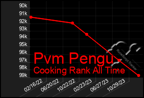 Total Graph of Pvm Pengu