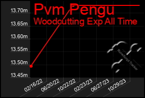 Total Graph of Pvm Pengu