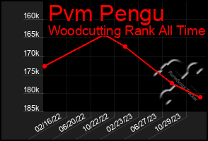 Total Graph of Pvm Pengu
