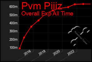 Total Graph of Pvm Piiiz