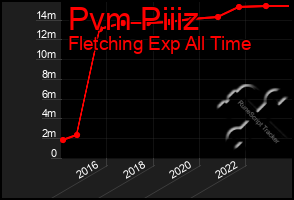 Total Graph of Pvm Piiiz