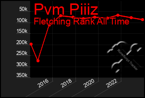 Total Graph of Pvm Piiiz