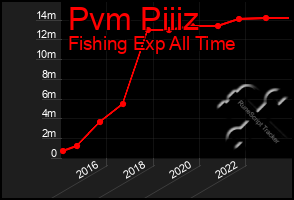 Total Graph of Pvm Piiiz