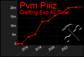 Total Graph of Pvm Piiiz